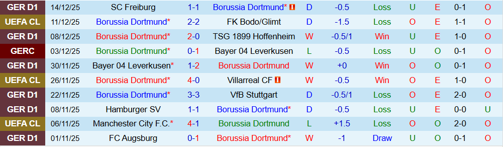 Soi kèo góc Dortmund vs Monchengladbach, 02h30 ngày 20/12 - Ảnh 1