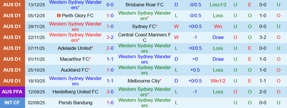 Soi kèo góc Western Sydney Wanderers vs Auckland, 16h00 ngày 19/12 - Ảnh 1