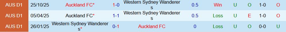 Soi kèo góc Western Sydney Wanderers vs Auckland, 16h00 ngày 19/12 - Ảnh 3