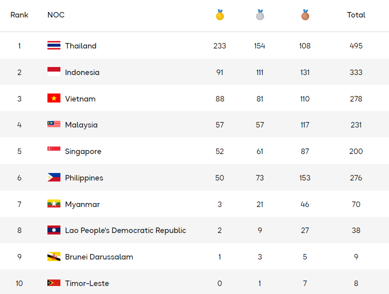 Bảng tổng sắp huy chương SEA Games 33 h&ocirc;m nay MỚI NHẤT - Ảnh 22