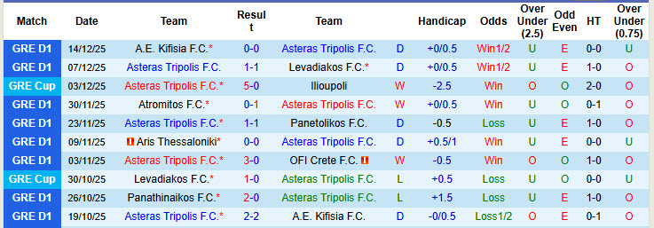 Nhận định, soi kèo Asteras Tripolis vs Aris Thessaloniki, 21h00 ngày 20/12: Cải thiện thứ hạng - Ảnh 2
