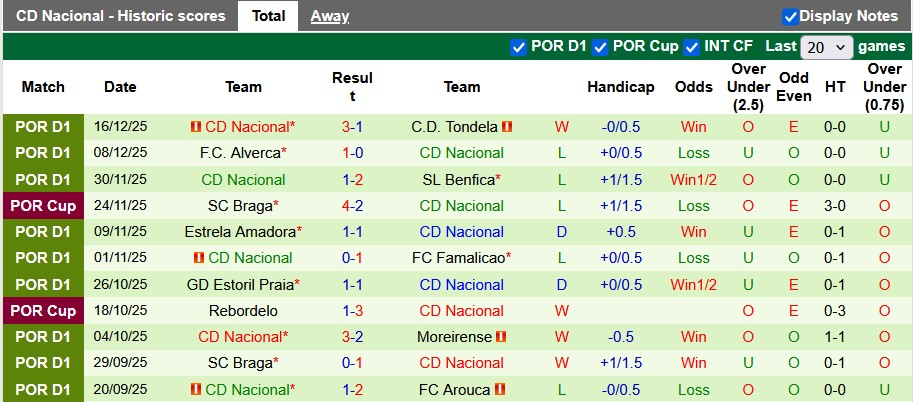 Nhận định, soi kèo AVS Futebol vs Nacional, 22h30 ngày 21/12: Mất phương hướng - Ảnh 2