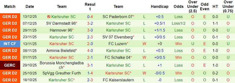 Nhận định, soi kèo Bochum vs Karlsruher, 19h00 ngày 20/12: Phá dớp - Ảnh 2