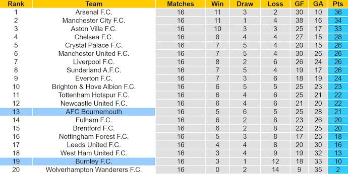 Nhận định, soi kèo Bournemouth vs Burnley, 22h00 ngày 20/12: Nỗ lực trụ hạng - Ảnh 5