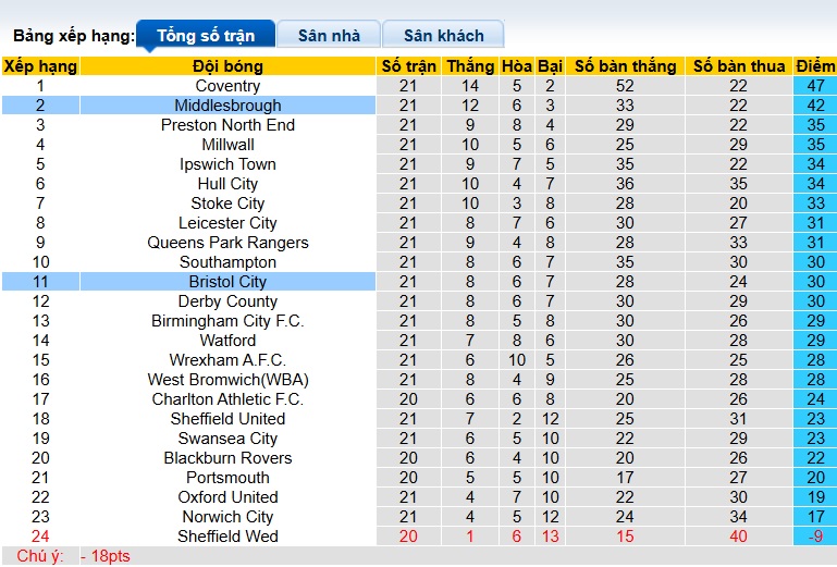 Nhận định, soi kèo Bristol City vs Middlesbrough, 22h00 ngày 20/12: Kéo dài tuần trăng mật - Ảnh 1