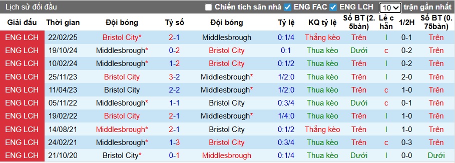 Nhận định, soi kèo Bristol City vs Middlesbrough, 22h00 ngày 20/12: Kéo dài tuần trăng mật - Ảnh 2