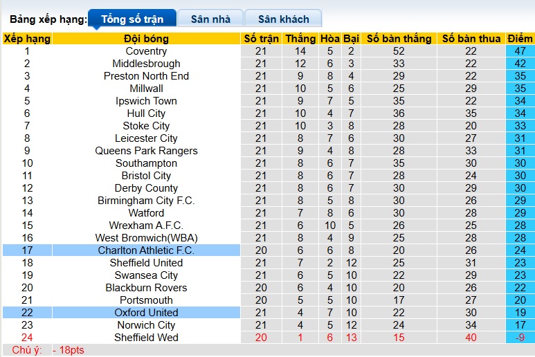 Nhận định, soi kèo Charlton vs Oxford United, 22h00 ngày 20/12: Khó phân thắng bại - Ảnh 1