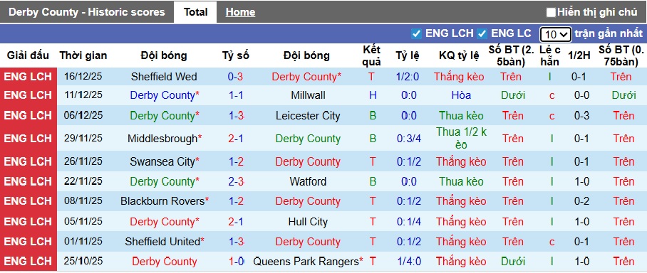 Nhận định, soi kèo Derby County vs Portsmouth, 22h00 ngày 20/12: Ám ảnh xa nhà - Ảnh 4