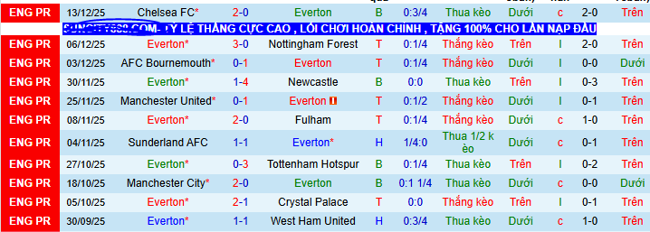 Nhận định, soi kèo Everton vs Arsenal, 03h00 ngày 21/12: Mừng Giáng sinh trên đỉnh - Ảnh 2