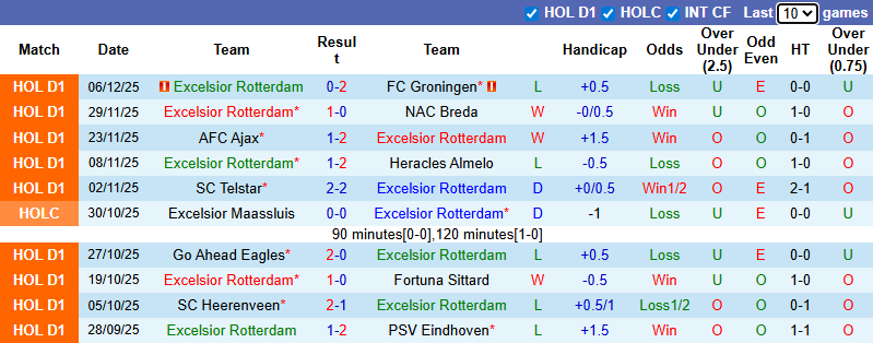 Nhận định, soi kèo Excelsior Rotterdam vs Zwolle, 0h45 ngày 21/12: Tin vào khách - Ảnh 2