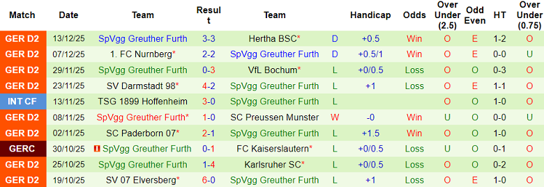 Nhận định, soi kèo Fortuna Dusseldorf vs Greuther Furth, 19h00 ngày 20/12: Lại hòa? - Ảnh 2