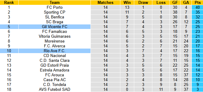 Nhận định, soi kèo Gil Vicente vs Rio Ave, 1h00 ngày 21/12: Hồi sinh - Ảnh 5