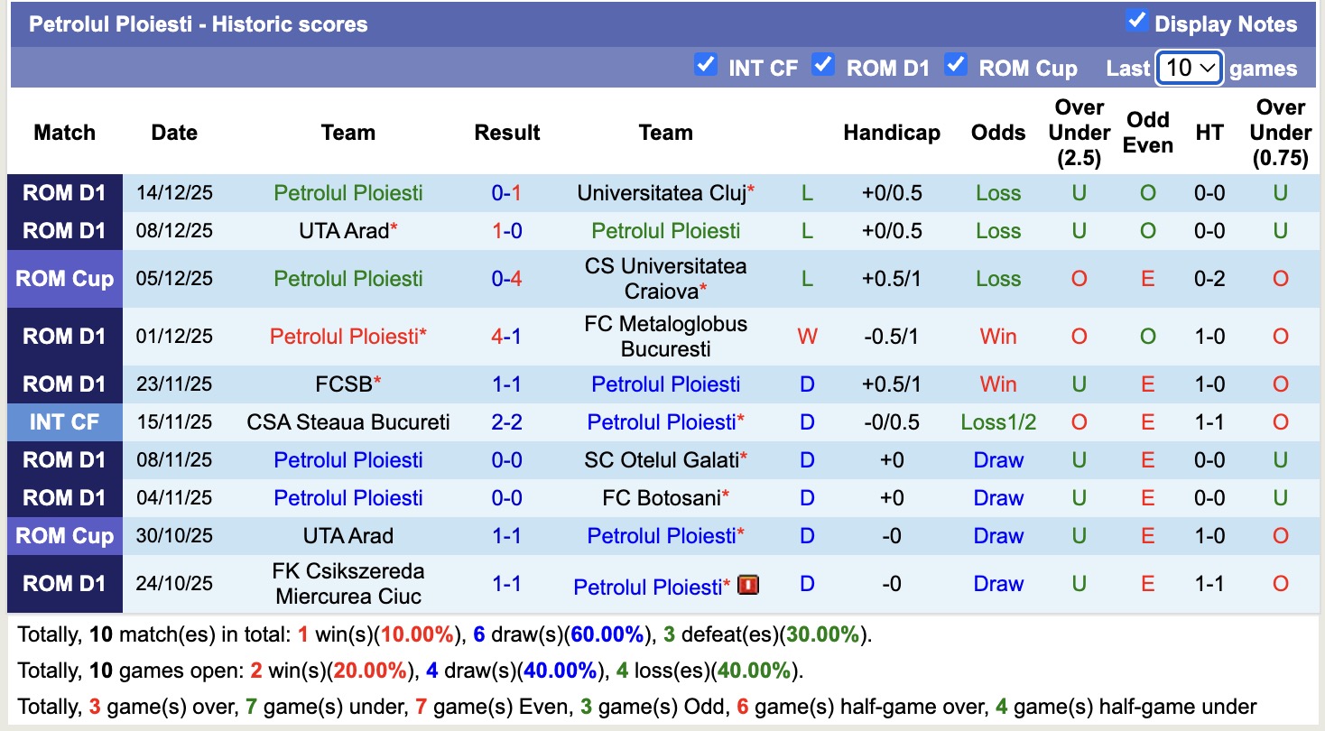 Nhận định, soi kèo Hermannstadt vs Petrolul Ploiesti, 19h00 ngày 21/12: Kịch bản chia điểm - Ảnh 3