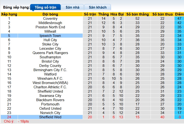 Nhận định, soi kèo Ipswich vs Sheffield Wed, 22h00 ngày 20/12: Không có bất ngờ - Ảnh 1