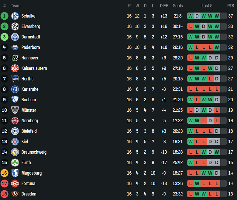 Nhận định, soi kèo Kaiserslautern vs Magdeburg, 19h00 ngày 20/12: Cửa dưới thất thế - Ảnh 4