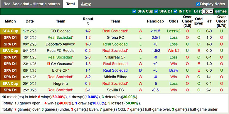 Nhận định, soi kèo Levante vs Real Sociedad, 22h15 ngày 20/12: Tận cùng nỗi đau - Ảnh 3