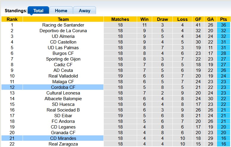 Nhận định, soi kèo Mirandes vs Cordoba, 22h15 ngày 21/12: Món quà bất ngờ - Ảnh 4