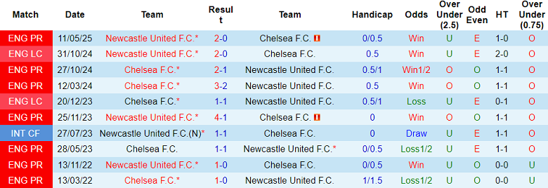 Nhận định, soi kèo Newcastle vs Chelsea, 19h30 ngày 20/12: The Magpies đáng tin - Ảnh 3