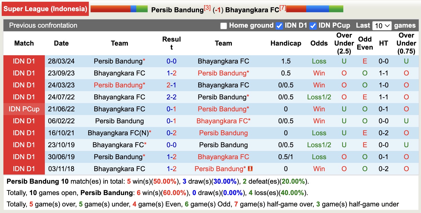 Nhận định, soi kèo Persib Bandung vs Bhayangkara, 19h00 ngày 21/12: 3 điểm nhẹ nhàng - Ảnh 4
