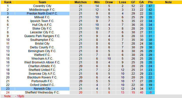 Nhận định, soi kèo Preston North End vs Norwich, 19h30 ngày 20/12: Chim hoàng yến chống trả - Ảnh 5