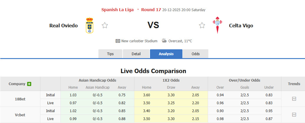 Nhận định, soi kèo Real Oviedo vs Celta Vigo, 20h00 ngày 20/12: Áp lực đè nặng - Ảnh 1