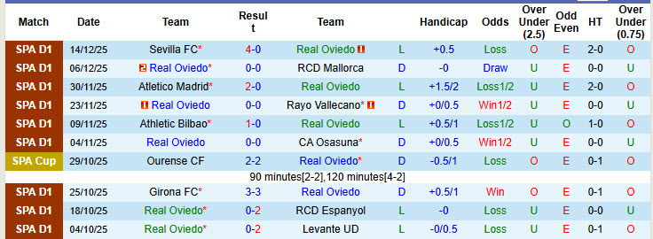 Nhận định, soi kèo Real Oviedo vs Celta Vigo, 20h00 ngày 20/12: Áp lực đè nặng - Ảnh 2