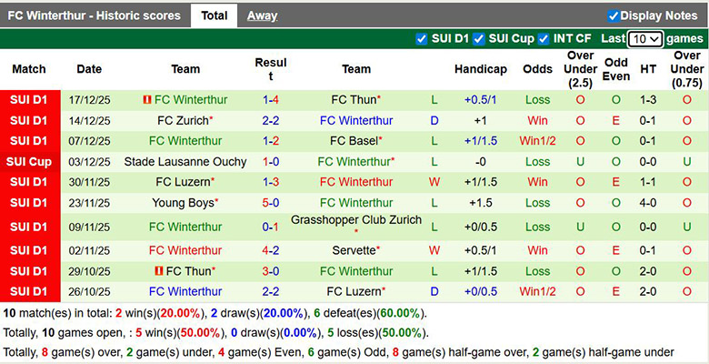 Nhận định, soi kèo Sion vs Winterthur, 0h ngày 21/12: Chênh lệch - Ảnh 3