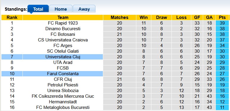 Nhận định, soi kèo Universitatea Cluj vs Farul Constanta, 21h30 ngày 21/12: Khó cho chủ nhà - Ảnh 4