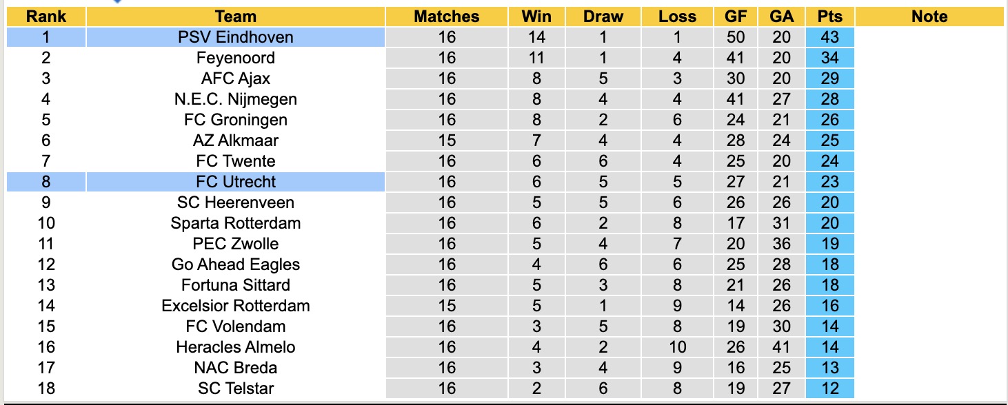 Nhận định, soi kèo Utrecht vs PSV Eindhoven, 18h15 ngày 21/12: Không thể cản bước - Ảnh 5