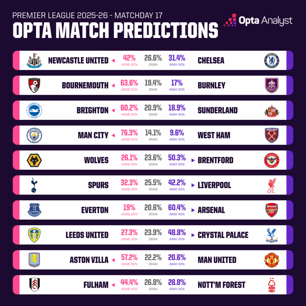 Opta dự đo&aacute;n v&ograve;ng 17 giải Ngoại hạng Anh: MU gặp kh&oacute;, Arsenal củng cố ng&ocirc;i đầu - Ảnh 1