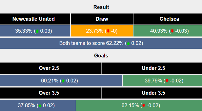 Siêu máy tính dự đoán Newcastle vs Chelsea, 19h30 ngày 20/12 - Ảnh 1