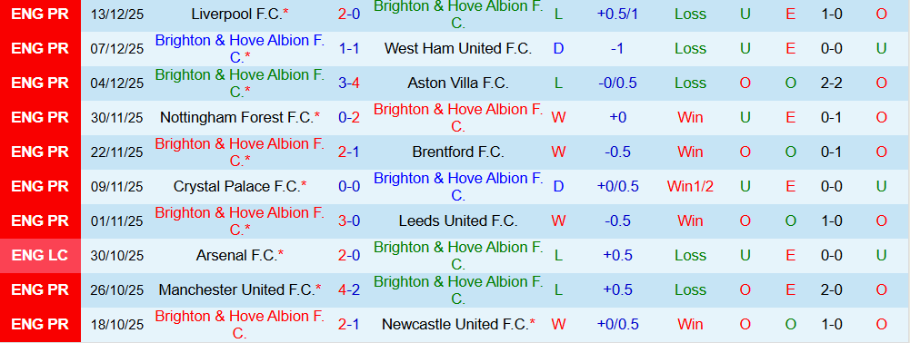 Soi kèo góc Brighton vs Sunderland, 22h00 ngày 20/12 - Ảnh 1
