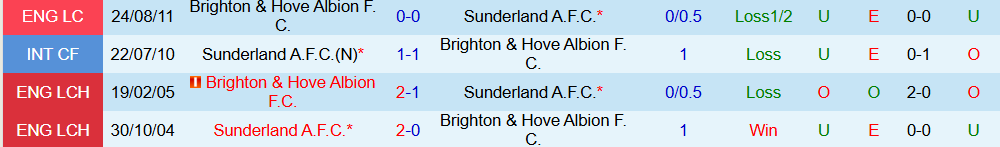 Soi kèo góc Brighton vs Sunderland, 22h00 ngày 20/12 - Ảnh 3