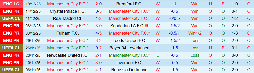Soi kèo góc Man City vs West Ham, 22h00 ngày 20/12 - Ảnh 1
