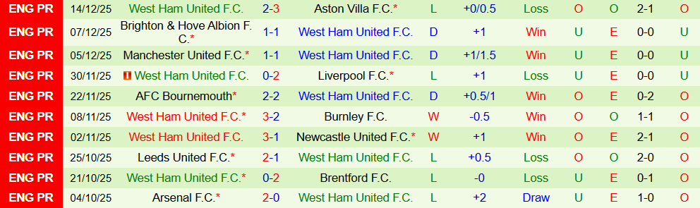 Soi kèo góc Man City vs West Ham, 22h00 ngày 20/12 - Ảnh 2