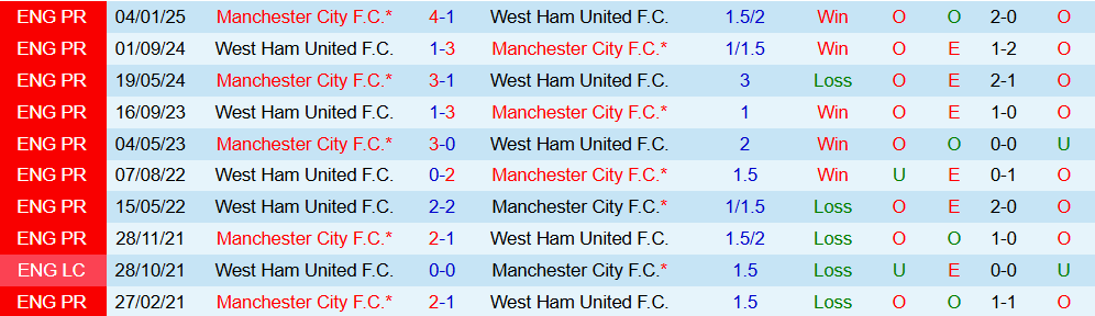 Soi kèo góc Man City vs West Ham, 22h00 ngày 20/12 - Ảnh 3