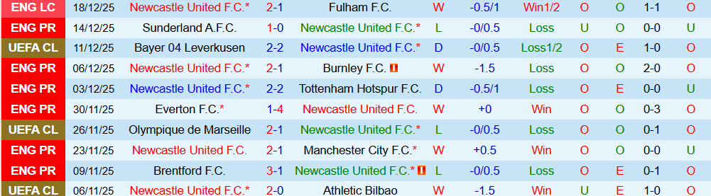 Soi kèo góc Newcastle vs Chelsea, 19h30 ngày 20/12 - Ảnh 1