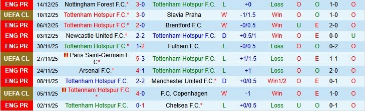 Soi kèo góc Tottenham vs Liverpool, 00h30 ngày 21/12 - Ảnh 2
