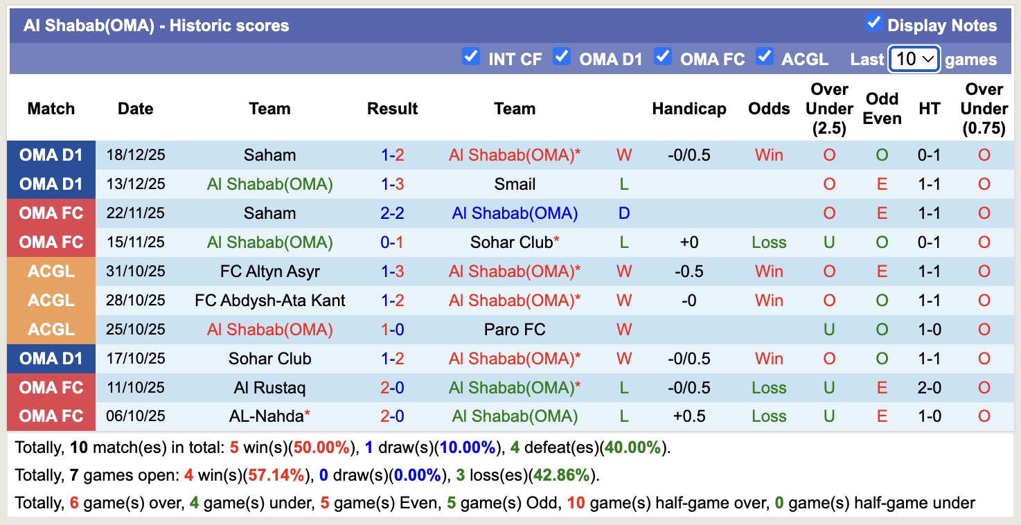 Nhận định, soi kèo Al Shabab(OMA) vs Al Nasr, 19h45 ngày 22/12: Tin vào Al Shabab(OMA) - Ảnh 1