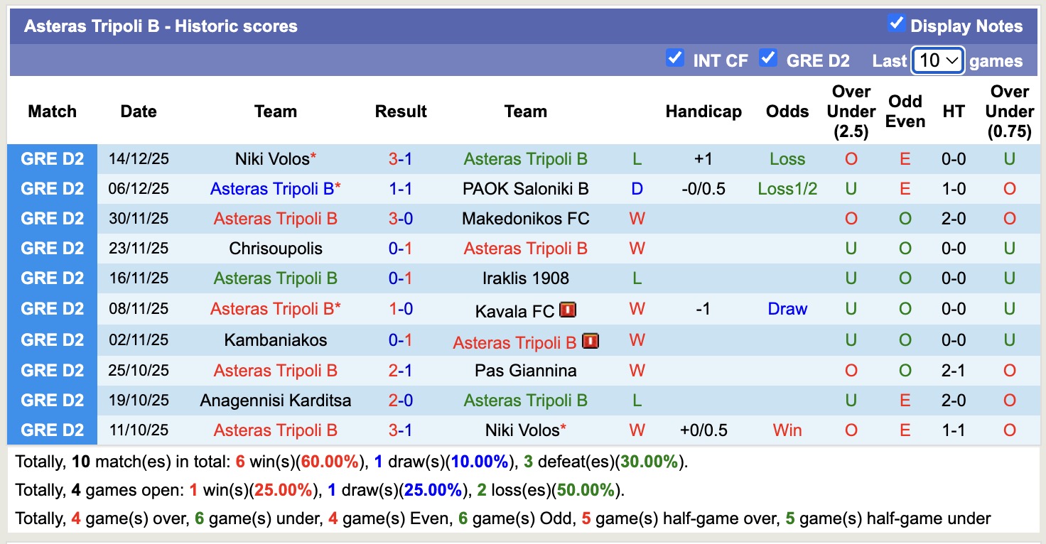 Nhận định, soi kèo Asteras Tripoli B vs Anagennisi Karditsa, 19h00 ngày 22/12: Ngựa ô của giải - Ảnh 2