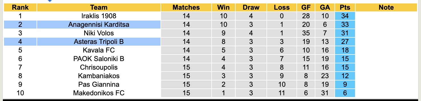 Nhận định, soi kèo Asteras Tripoli B vs Anagennisi Karditsa, 19h00 ngày 22/12: Ngựa ô của giải - Ảnh 5