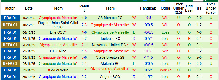 Nhận định, soi kèo Bourg-en-Bresse Peronnas vs Marseille, 20h45 ngày 21/12: Ký ức đau buồn - Ảnh 3
