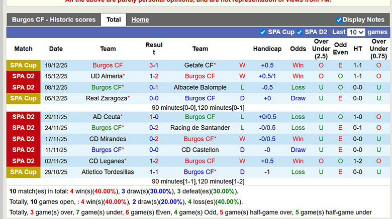 Nhận định, soi kèo Burgos vs Real Zaragoza, 0h30 ngày 22/12: Chỉ 1 là đủ - Ảnh 2