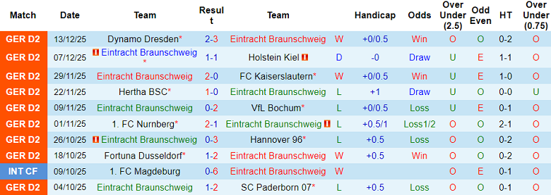 Nhận định, soi kèo Eintracht Braunschweig vs Schalke, 19h30 ngày 21/12: Vượt khó - Ảnh 1