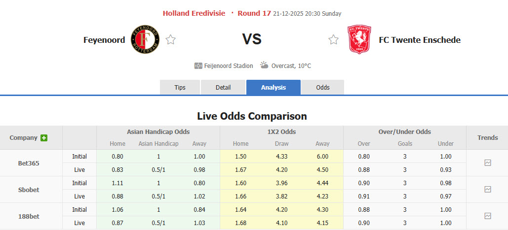 Nhận định, soi kèo Feyenoord vs Twente, 20h30 ngày 21/12: Dấu hiệu hụt hơi - Ảnh 1