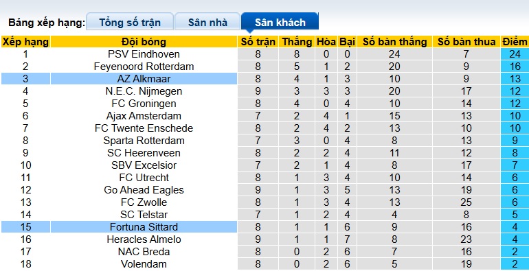Nhận định, soi kèo Fortuna Sittard vs AZ Alkmaar, 22h45 ngày 21/12: Sân nhà mất thiêng - Ảnh 1