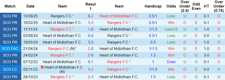 Nhận định, soi kèo Hearts vs Rangers, 20h30 ngày 21/12: Chia điểm - Ảnh 3