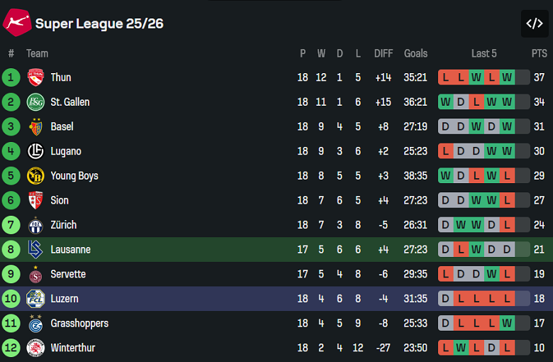 Nhận định, soi kèo Lausanne Sport vs Luzern, 20h00 ngày 21/12: Thua tiếp - Ảnh 4