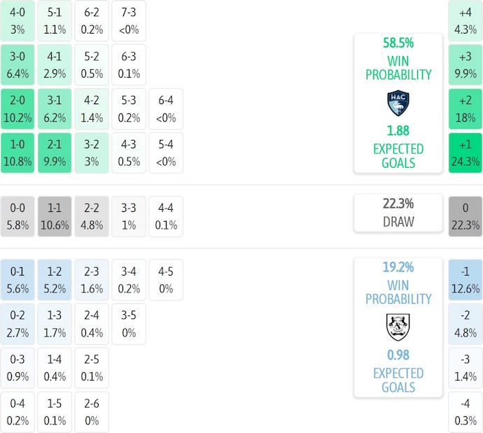 Nhận định, soi kèo Le Havre vs Amiens, 23h30 ngày 21/12: Không đơn giản - Ảnh 7