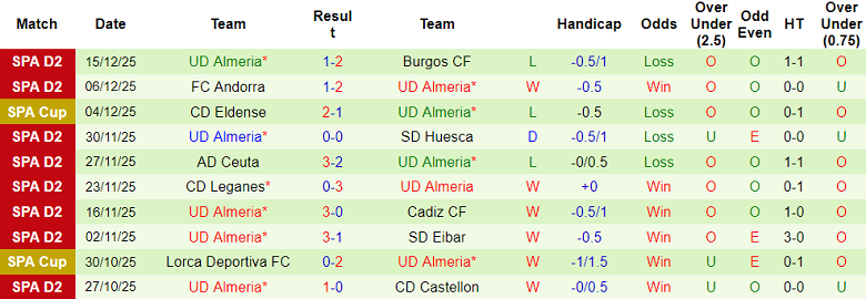 Nhận định, soi kèo Malaga vs Almeria, 20h00 ngày 21/12: Tin vào cửa dưới - Ảnh 2